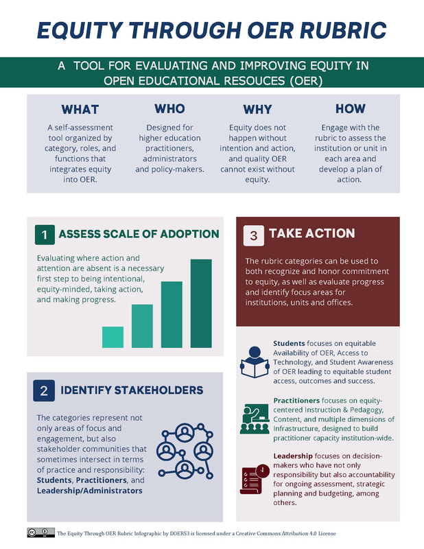 Infographic describing what the Equity Through OER Rubric is, who it is for, and how to use it